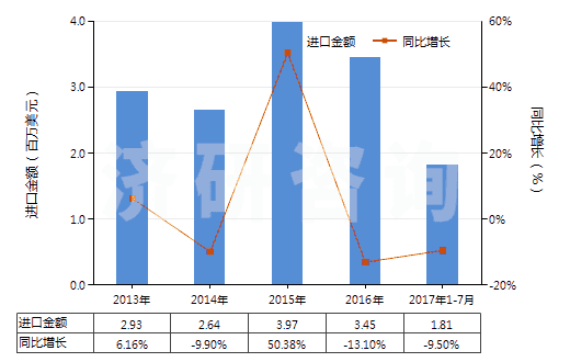 2013-2017年7月中國過氧化苯甲酰及苯甲酰氯(HS29163200)進口總額及增速統(tǒng)計